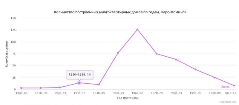 Количество построенных многоквартирных домов