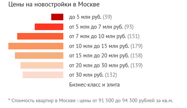 Цены на новостройки в Москве